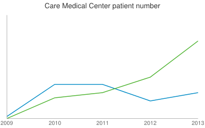 Care Medical Center patient number